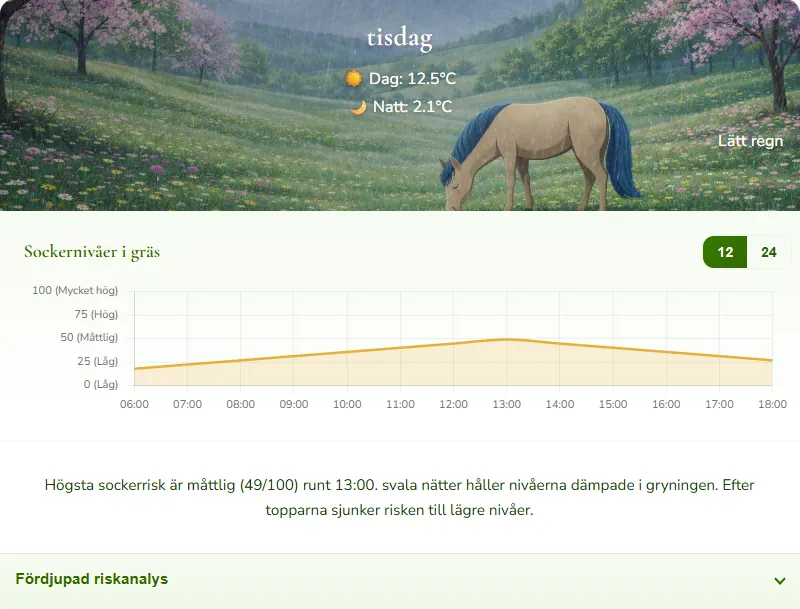 Skärmbild av Beteskollen med prognos för grässockernivåer i gräs.